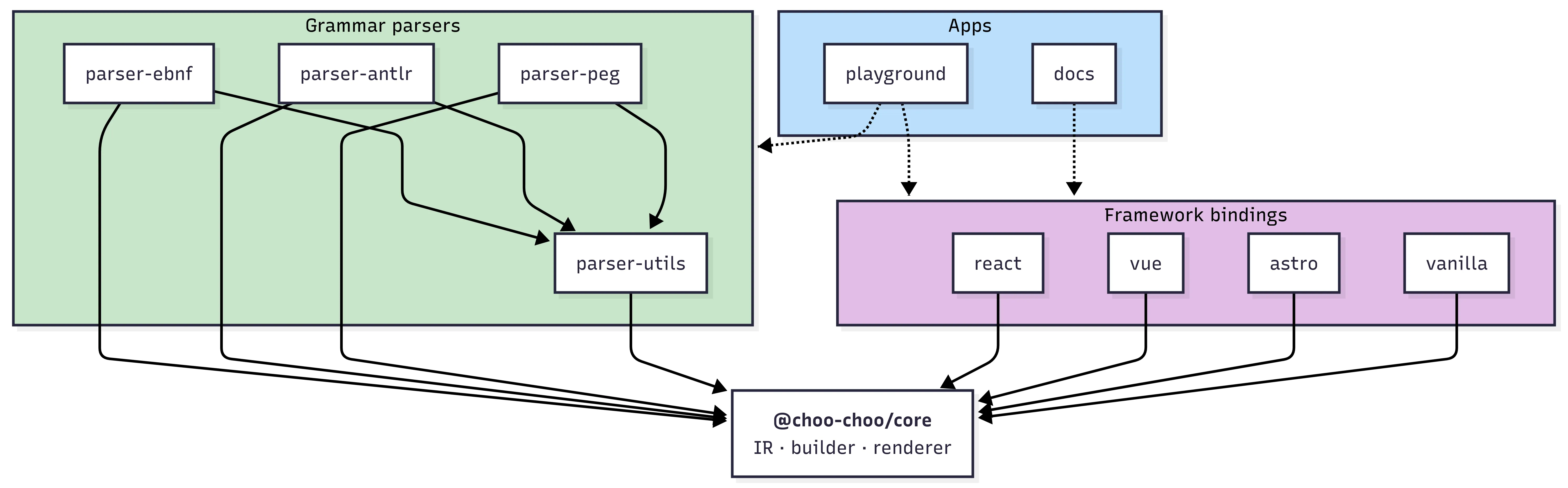 Choo Choo Architecture Diagram