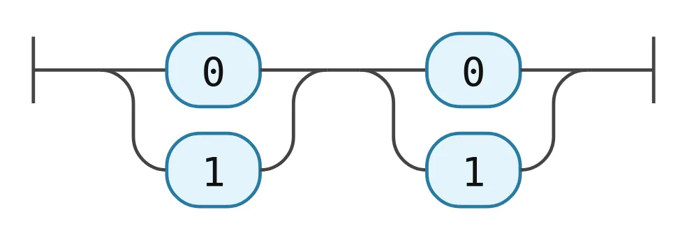 Screenshot of the minimal "grammar" rendered diagram